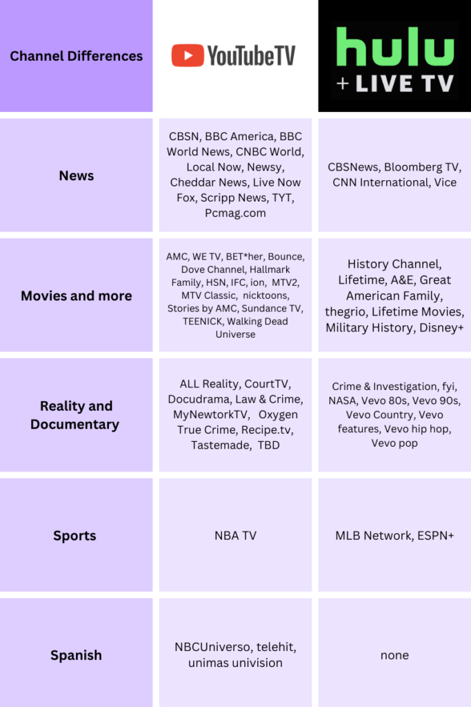 YoutubeTV vs Hulu Live